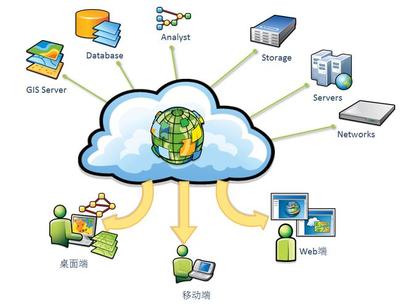 云計算相關問題