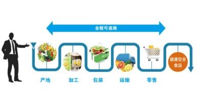 食用農(nóng)產(chǎn)品溯源管理軟件開發(fā)解決方案